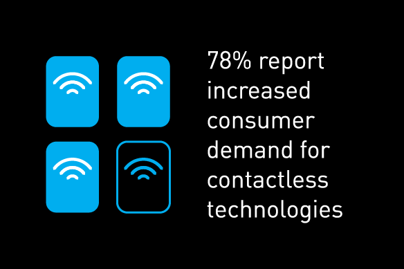 78% of survey respondents report increased consumer demand for contactless technologies